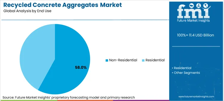 Recycled Concrete Aggregates Market Analysis By End Use