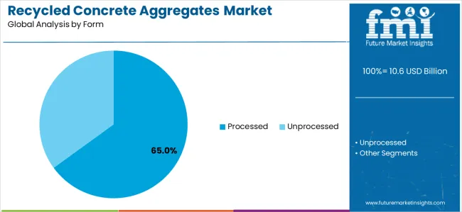 Recycled Concrete Aggregates Market Analysis By Form