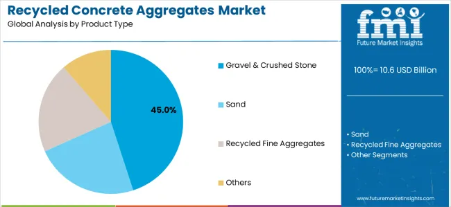 Recycled Concrete Aggregates Market Analysis By Product Type