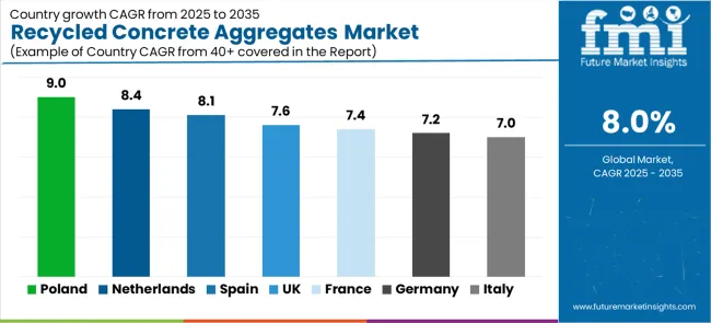 Recycled Concrete Aggregates Market Cagr Analysis By Country