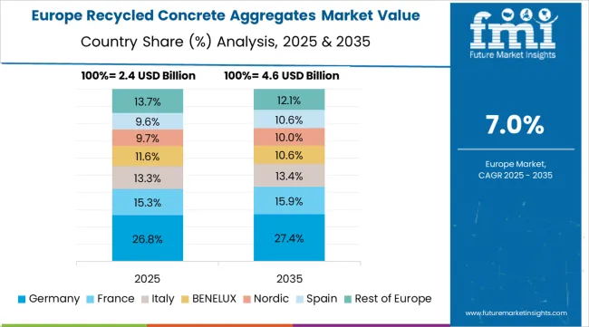 Recycled Concrete Aggregates Market Europe Country Market Share Analysis, 2025 & 2035