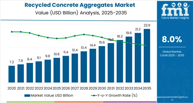 Recycled Concrete Aggregates Market Market Value Analysis