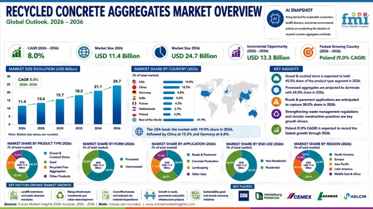Recycled Concrete Aggregates Market