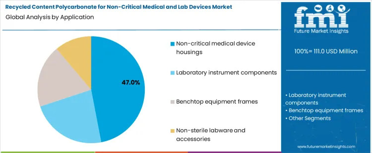 Recycled Content Polycarbonate For Non Critical Medical And Lab Devices Market Analysis By Application