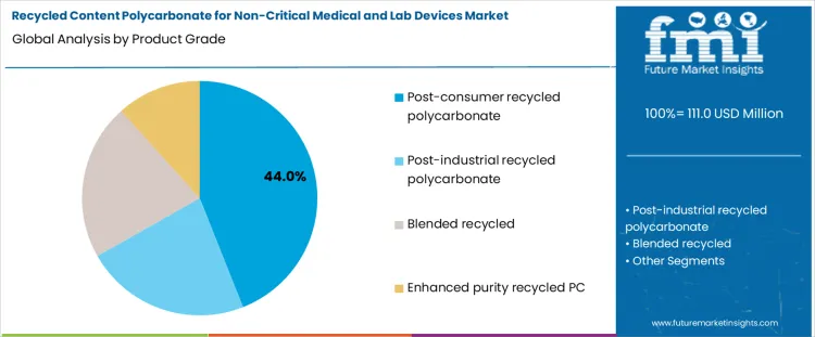 Recycled Content Polycarbonate For Non Critical Medical And Lab Devices Market Analysis By Product Grade
