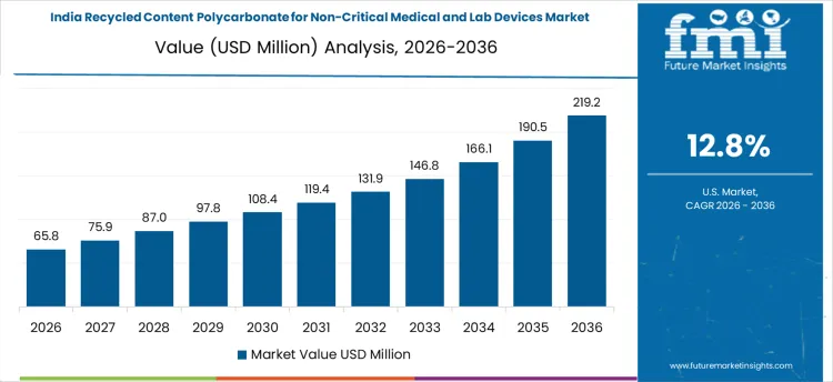 Recycled Content Polycarbonate For Non Critical Medical And Lab Devices Market Country Value Analysis