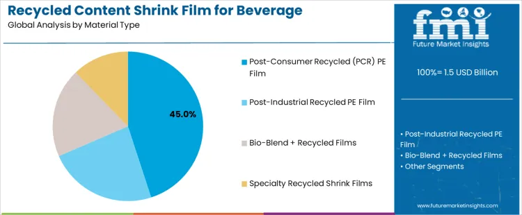 Recycled Content Shrink Film For Beverage Multipacks Market Analysis By Material Type