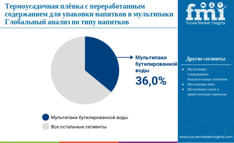 Recycled Content Shrink Film For Beverage Multipacks Market By Beverages Type Ru