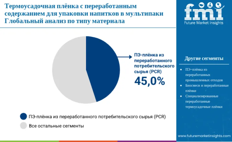 Recycled Content Shrink Film For Beverage Multipacks Market By Material Type Ru
