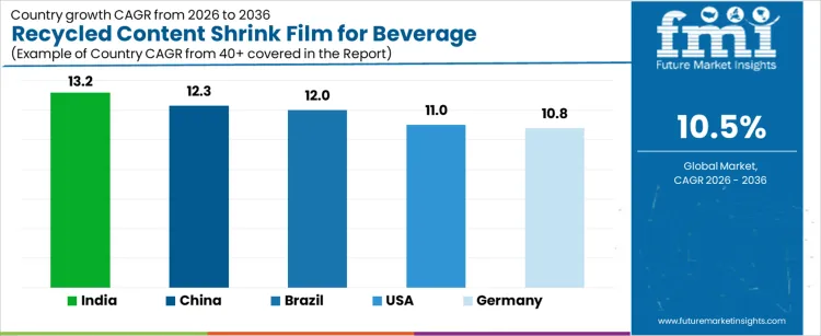 Recycled Content Shrink Film For Beverage Multipacks Market Cagr Analysis By Country