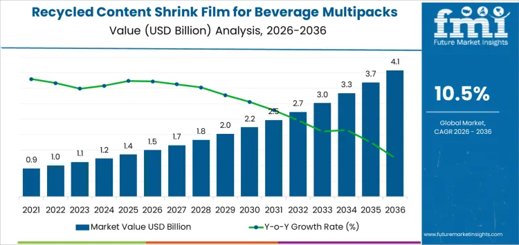 Recycled Content Shrink Film For Beverage Multipacks Market Market Value Analysis