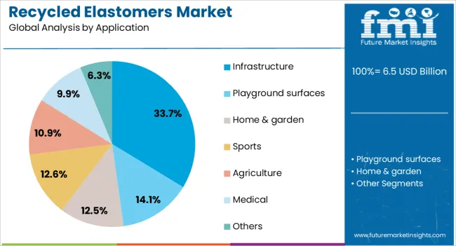 Recycled Elastomers Market Analysis By Application