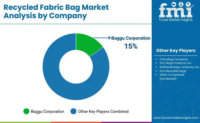 Recycled Fabric Bag Market Analysis By Company