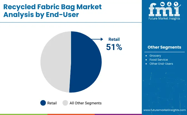 Recycled Fabric Bag Market Analysis By End User