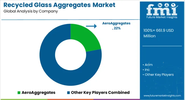 Recycled Glass Aggregates Market Analysis By Company
