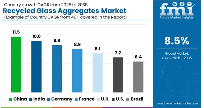 Recycled Glass Aggregates Market Cagr Analysis By Country