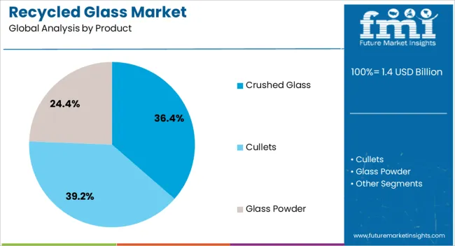 Recycled Glass Market Analysis By Product