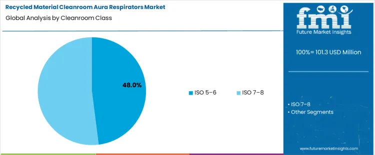 Recycled Material Cleanroom Aura Respirators Market Analysis By Cleanroom Class
