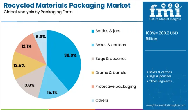 Recycled Materials Packaging Market Analysis By Packaging Form