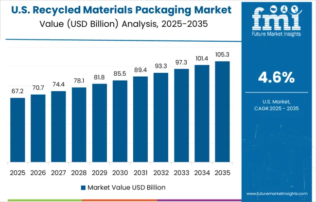 Recycled Materials Packaging Market Country Value Analysis
