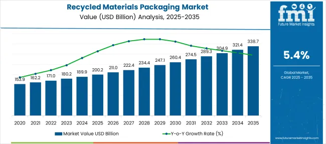 Recycled Materials Packaging Market Market Value Analysis