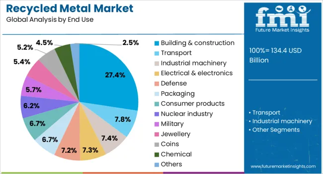 Recycled Metal Market Analysis By End Use