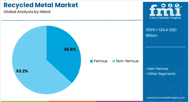 Recycled Metal Market Analysis By Metal