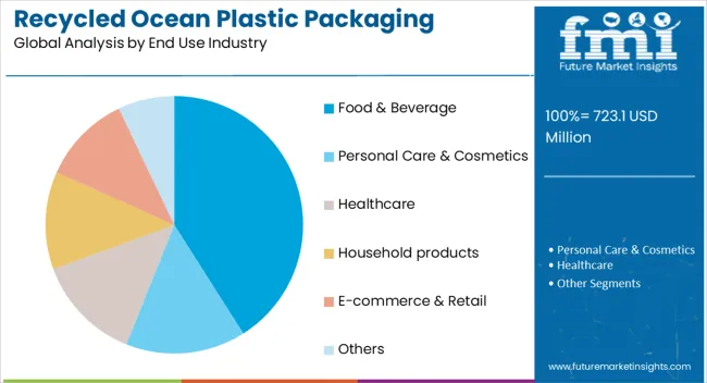 Recycled Ocean Plastic Packaging Market Analysis By End Use Industry