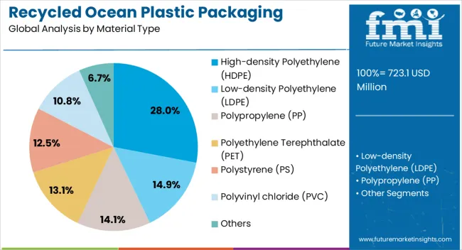 Recycled Ocean Plastic Packaging Market Analysis By Material Type