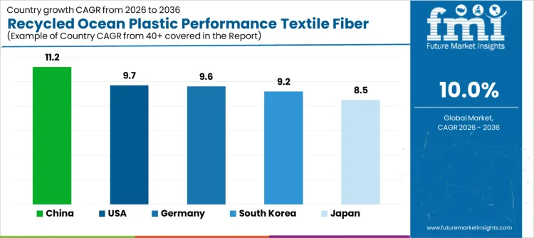 Recycled Ocean Plastic Performance Textile Fiber Market Cagr Analysis By Country