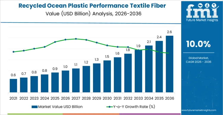 Recycled Ocean Plastic Performance Textile Fiber Market Market Value Analysis