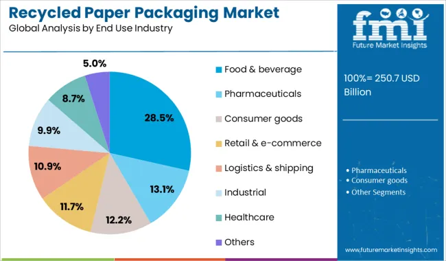 Recycled Paper Packaging Market Analysis By End Use Industry