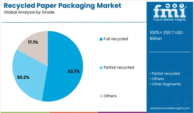 Recycled Paper Packaging Market Analysis By Grade
