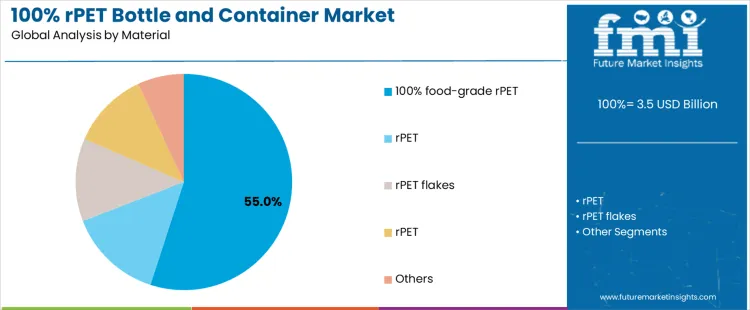 Recycled Pet Bottle And Container Market Analysis By Material