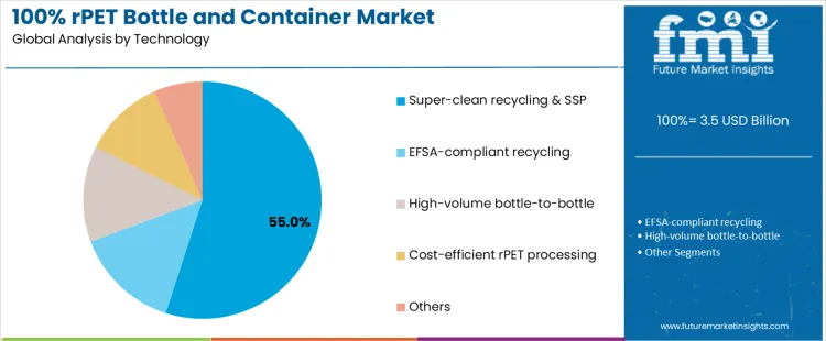 Recycled Pet Bottle And Container Market Analysis By Technology