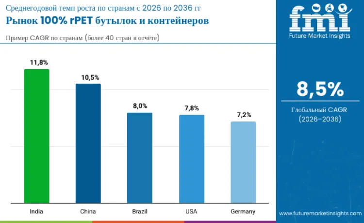Recycled Pet Bottle And Container Market By Country Ru