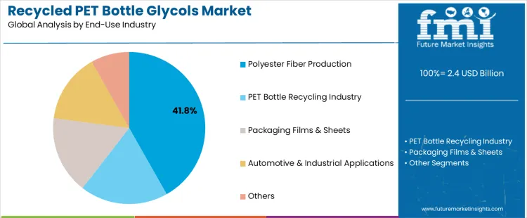 Recycled Pet Bottle Glycols Market Analysis By End Use Industry