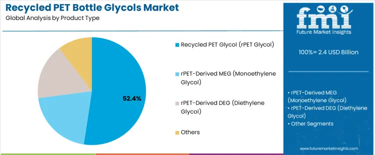 Recycled Pet Bottle Glycols Market Analysis By Product Type
