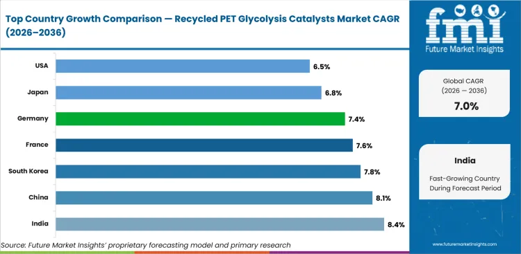 Recycled Pet Glycolysis Catalysts Market Cagr Analysis By Country