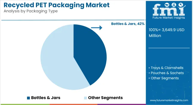 Recycled Pet Packaging Market Analysis By Packaging Type