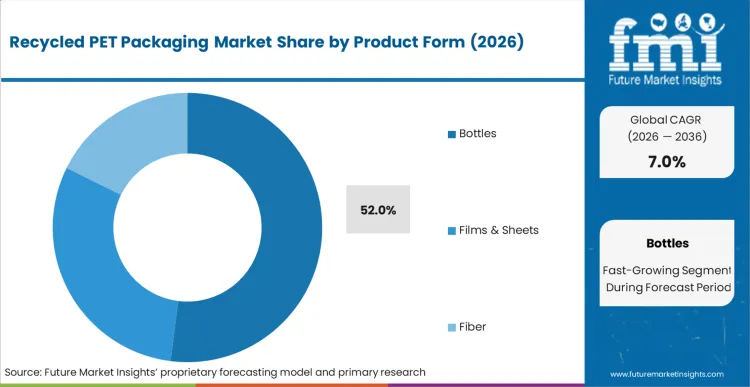 Recycled Pet Packaging Market Analysis By Product Form