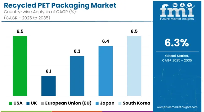Recycled Pet Packaging Market Cagr Analysis By Country
