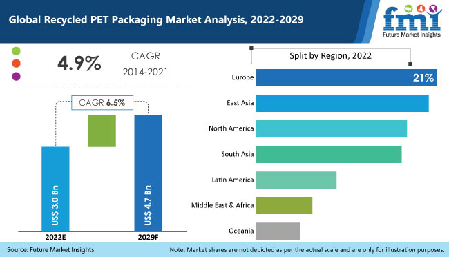 Recycled PET Packaging Market