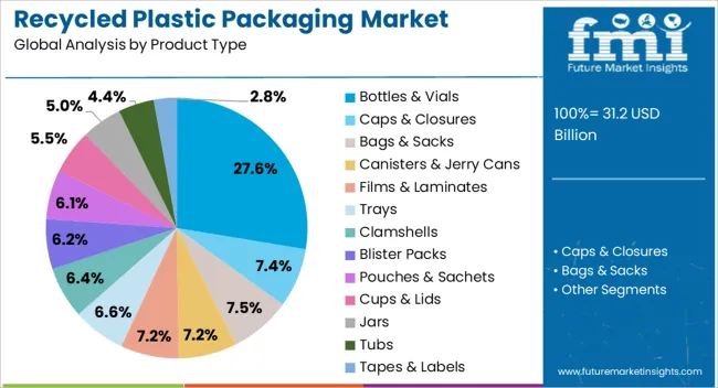 Recycled Plastic Packaging Market Analysis By Product Type