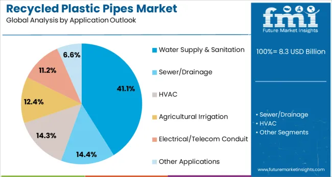 Recycled Plastic Pipes Market Analysis By Application Outlook