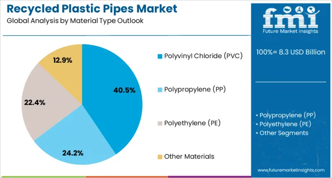 Recycled Plastic Pipes Market Analysis By Material Type Outlook