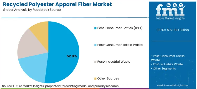 Recycled Polyester Apparel Fiber Market Analysis By Feedstock Source