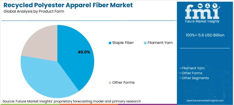 Recycled Polyester Apparel Fiber Market Analysis By Product Form