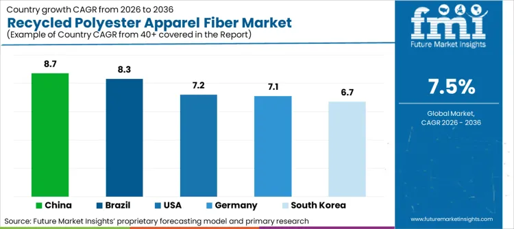 Recycled Polyester Apparel Fiber Market Cagr Analysis By Country