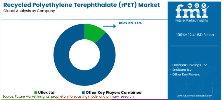 Recycled Polyethylene Terephthalate (rpet) Market Analysis By Company